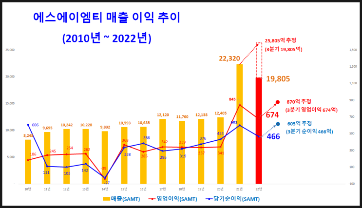 에스에이엠티 3분기 실적