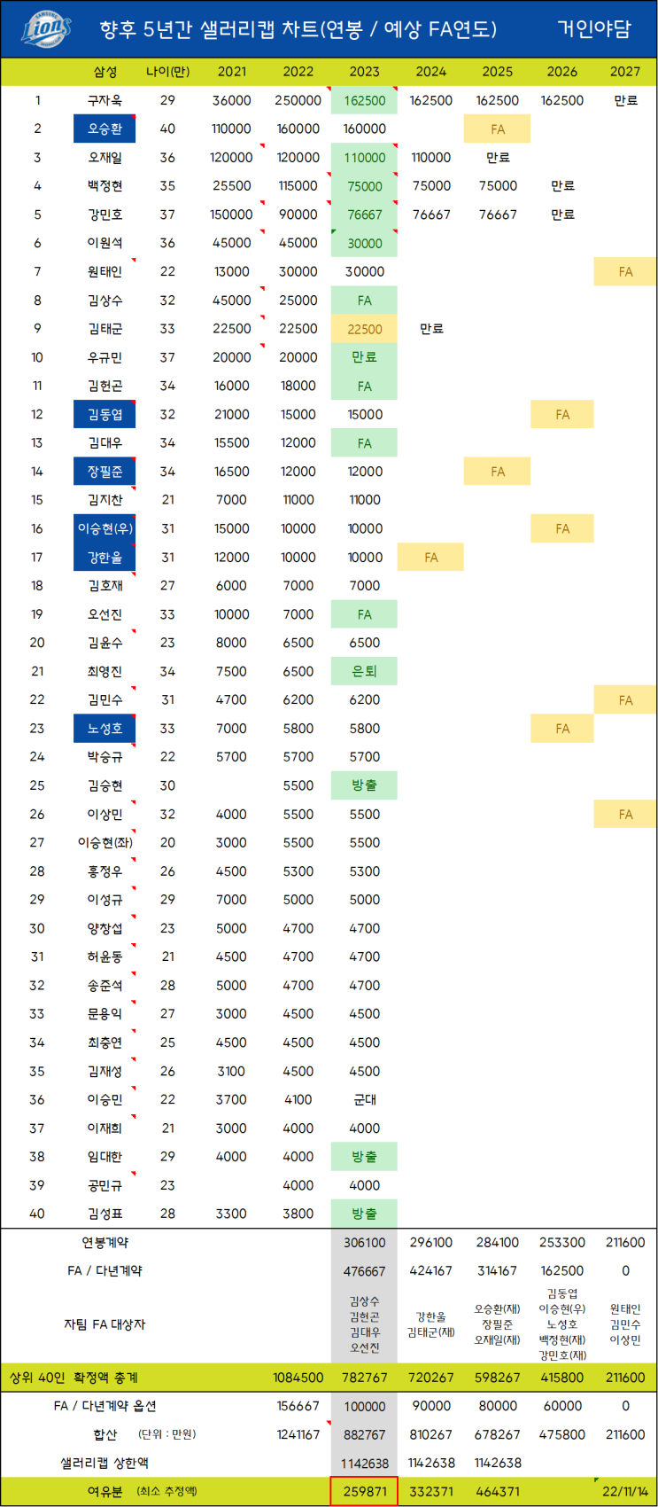KBO 각 구단별 향후 5년간 샐러리캡 여유분 차트(연봉 / FA 예상연도) - 삼성
