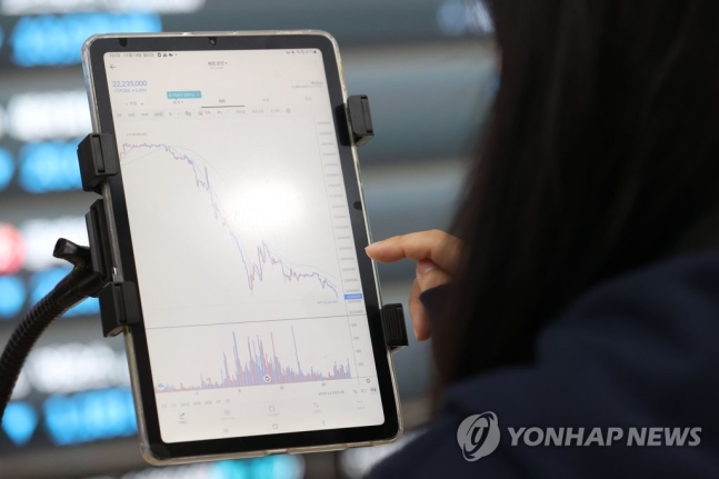 가상화폐 위기 확산…비트코인 7% 급락한 2천100만원대