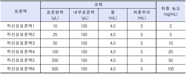  클로르페니라민말레산염 중 NDMA 분석법(LC-MS/MS)