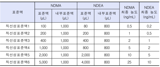  엔타카폰 의약품 중 NDMA, NDEA 동시분석법(LC-MS/MS)