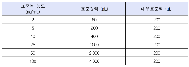  니자티딘 원료 및 완제의약품 중 NDMA 분석법(LC-MS/MS)