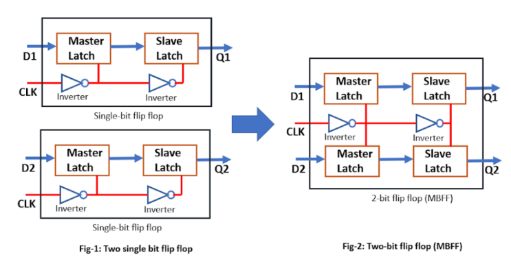 [Low power design]Multibit Flip Flop이란? in vlsi