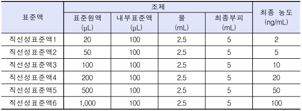  데스-벤라팍신 중 NDMA 분석법(LC-MS/MS)
