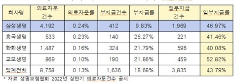 삼성·교보생명 등 생보사, 의료자문 핑계로 보험금 삭감 지급