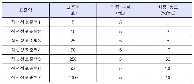  리팜피신 원료 및 완제의약품 중 MNP 분석법(LC-MS/MS)