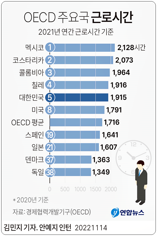 한국 연간 근로시간 OECD 5위