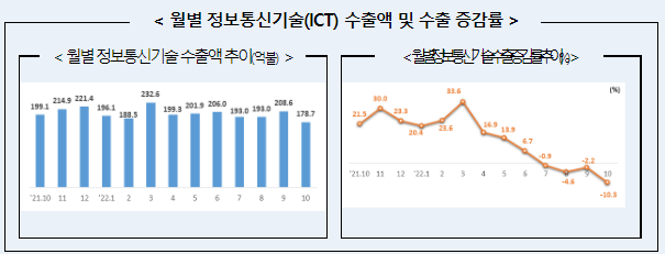 2022년 10월 정보통신기술 수출입 동향_과학기술정보통신부 2022년 10월 정보통신기술 수출입 동향_과학기술정보통신부
