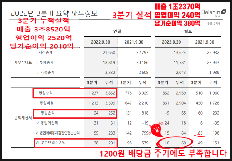 대신증권 3분기 실적 대신증권 3분기 실적