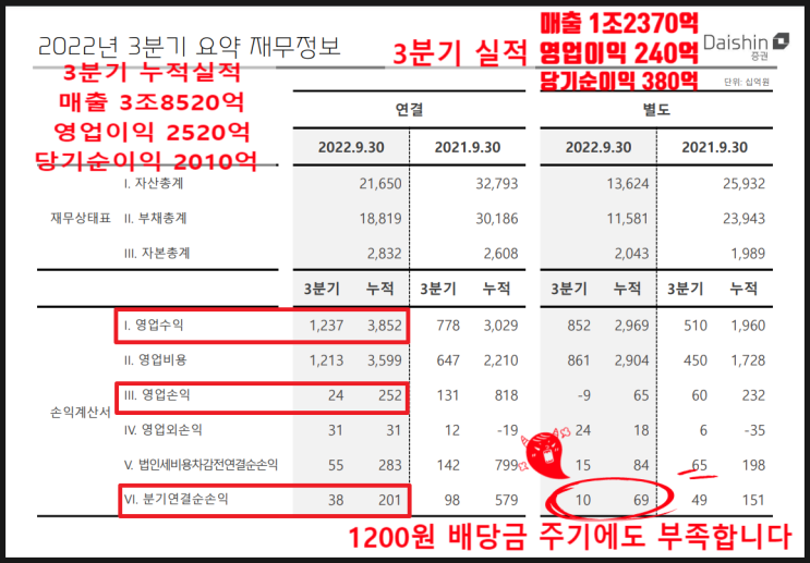 대신증권 3분기 실적