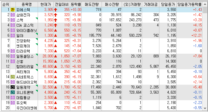 22년 11월 14일 시간외 단일가 특징주