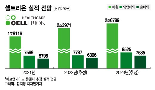 셀트리온, 연내 유플라이마 FDA 승인 기대…목표가 29만까지↑ 셀트리온, 연내 유플라이마 FDA 승인 기대…목표가 29만까지↑
