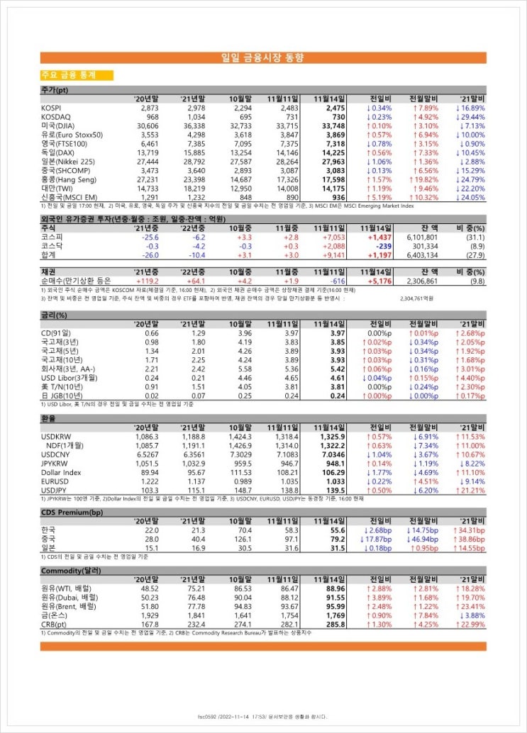  금융시장동향(22.11.14), 금융위원회