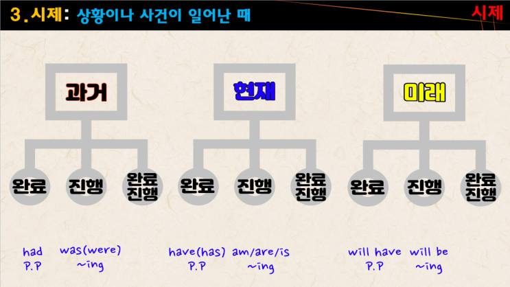  잉글리쉬 홀릭' 04-2 (동사응용) 수/태/시(수의일치, 능동태/수동태, 12시제)-묶어서 한번에 보세요^^