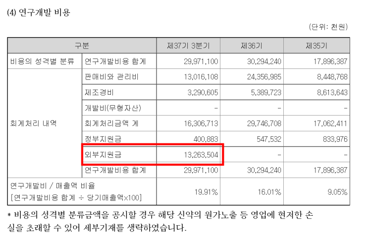 신풍제약 3분기 분기보고서 외부지원금