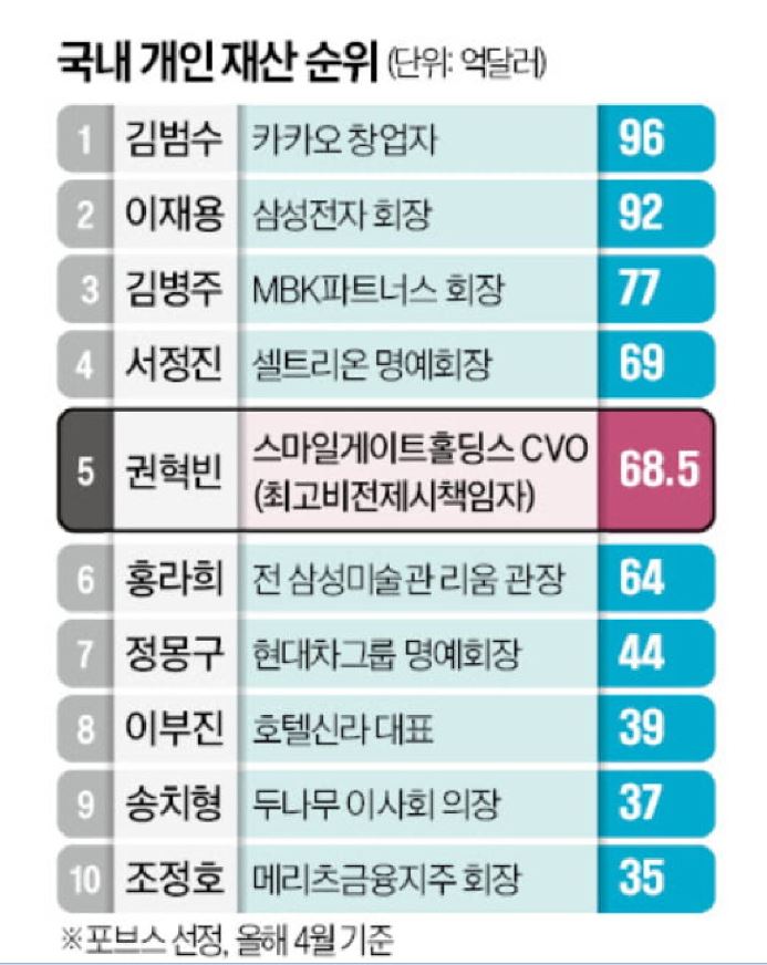 스마일게이트 <b>권혁빈</b> 회장 <b>이혼</b>소송