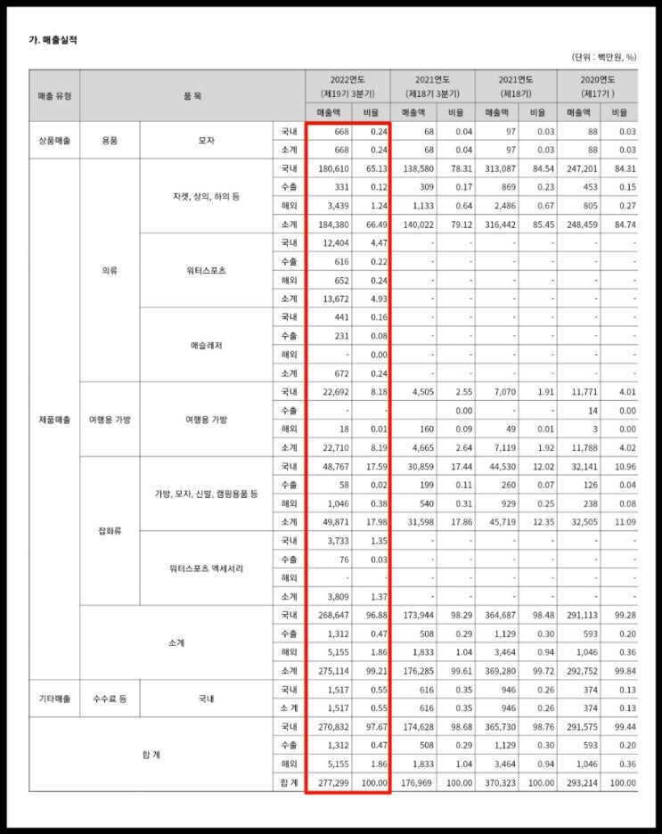  더네이쳐홀딩스 22년 3분기 또 어닝 서프