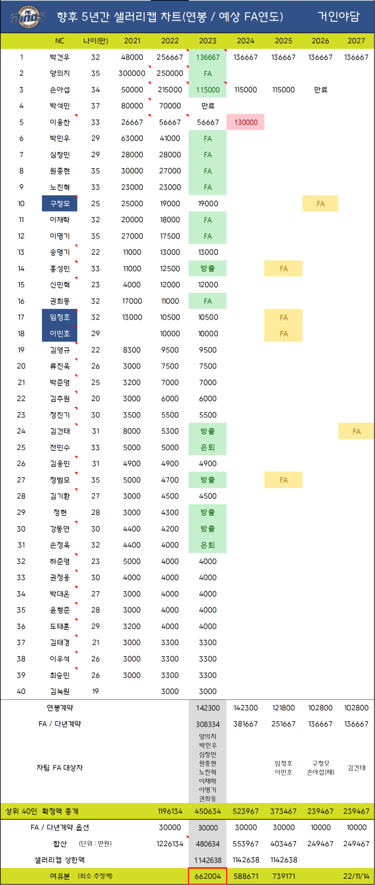 KBO 각 구단별 향후 5년간 샐러리캡 여유분 차트(연봉 / FA 예상연도) - NC