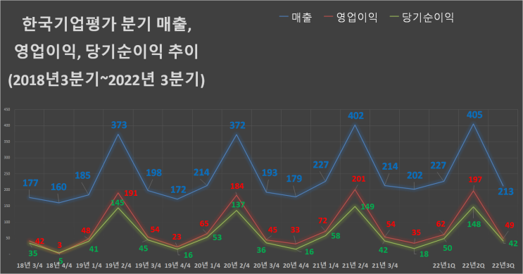 한국기업평가 3분기 실적