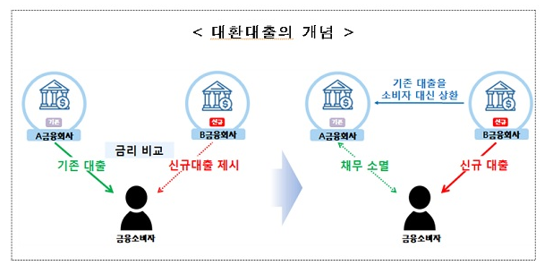 더 낮은 금리로 갈아타는 ‘대환대출 플랫폼’ 내년 5월 개시(금융위, 연내 온라인·원스톱 대환대출 시스템 구축 착수)_금융위원회 더 낮은 금리로 갈아타는 ‘대환대출 플랫폼’ 내년 5월 개시(금융위, 연내 온라인·원스톱 대환대출 시스템 구축 착수)_금융위원회