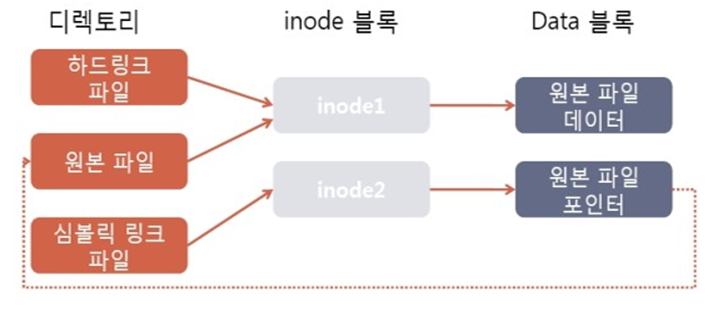  [Linux]리눅스 심볼릭 링크 사용법(ln 명령어, 소프트 링크, 하드 링크, inode)