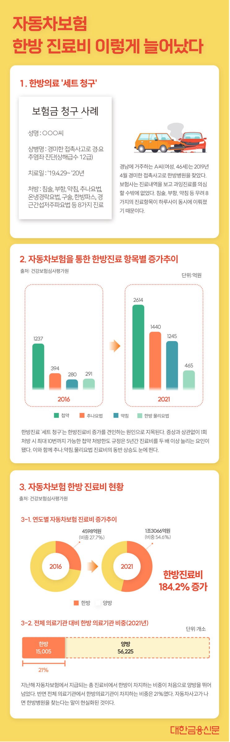 첩약 폭탄에 호화 병실…차 보험금 이렇게 샜다 첩약 폭탄에 호화 병실…차 보험금 이렇게 샜다