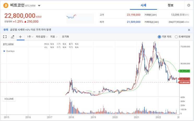  루나 코인부터 FTX 거래소 까지 코인판 끝?! 한강 가쥬아~