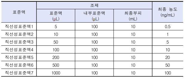  메트포르민 의약품 중 NDMA 분석법(GC-MS/MS)