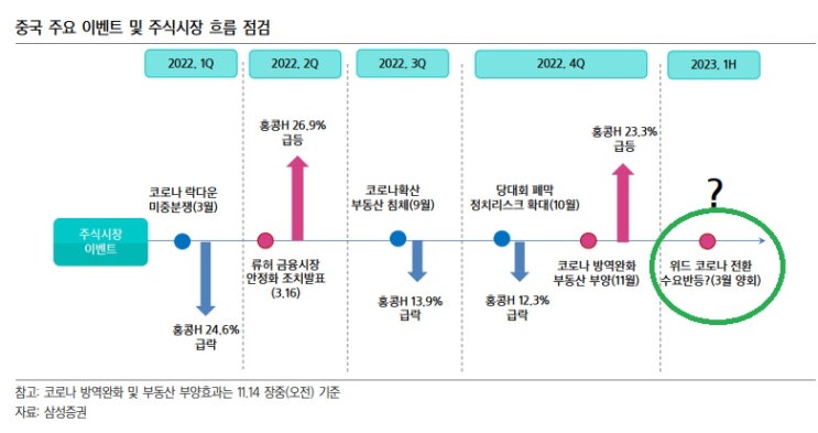 중국,  방역 완화와 부동산 패키지 발표 시사점