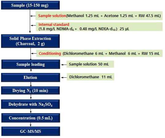  사르탄류 의약품 중 NDMA, NDEA 동시분석법[SPE-GC-MS/MS]