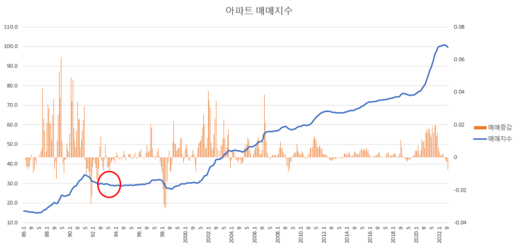  1993년 부동산 : 부동산을 갖고 있는 것이 고통이 되도록 하겠다