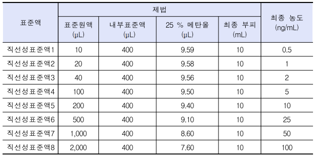  사르탄계열 의약품 중 니트로사민류 11종동시시험법(LC-MS/MS)