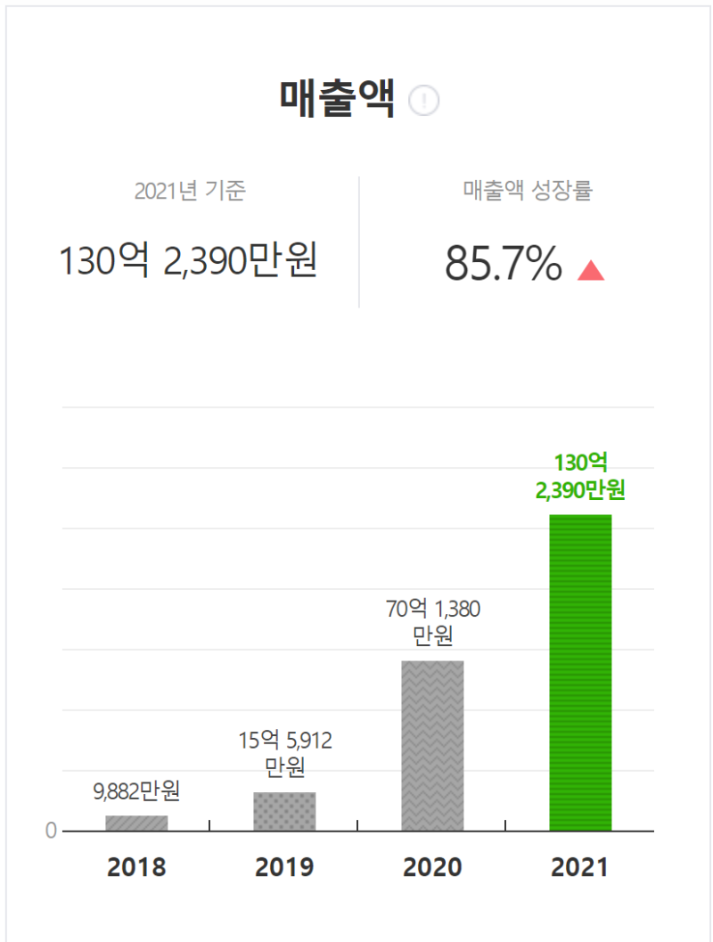 W5D1] 과제17 :: 세탁말GO, 런드리GO 그로스해킹에 대하여 #코드스테이츠PMB15기 : 네이버 블로그