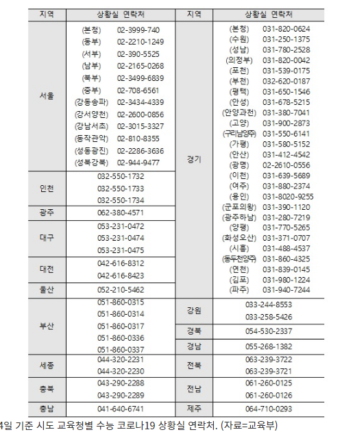 수능 수험생 코로나 확진 시 관할 교육청에 즉각 통보해야(별도 시험장 수용인원 1만2884명으로 확대…교육부, 질병청과 공동상황반 운영)_교육부 수능 수험생 코로나 확진 시 관할 교육청에 즉각 통보해야(별도 시험장 수용인원 1만2884명으로 확대…교육부, 질병청과 공동상황반 운영)_교육부