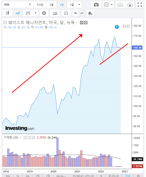  [미국주식]웨이스트 매니지먼트-미국 최대의 폐기물 관리업체:티커(WM)(배당주)