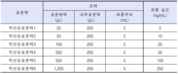  트리메부틴말레산염 중 NDMA 분석법 (GC-MS/MS)