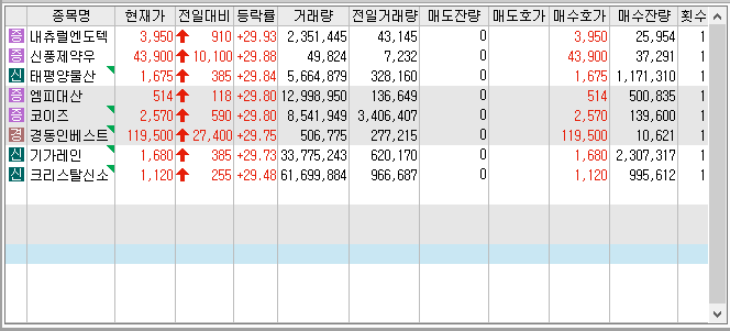 22년 11월 14일 상한가 및 급등주