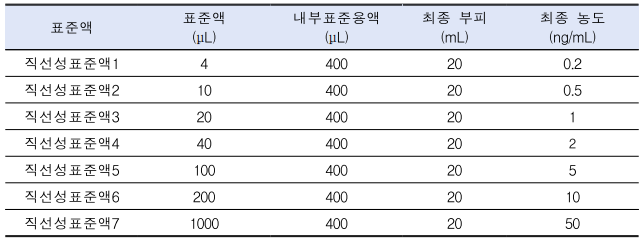  리팜피신 복합제(2성분, 4성분) 중 MNP 분석법(LC-MS/MS)