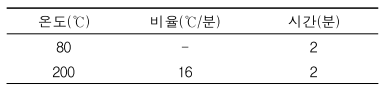  캡슐 중 2-클로로에탄올 분석법(GC-MS/MS)