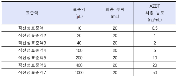  사르탄류 원료의약품 중 AZBT 분석법 (LC-MS/MS)