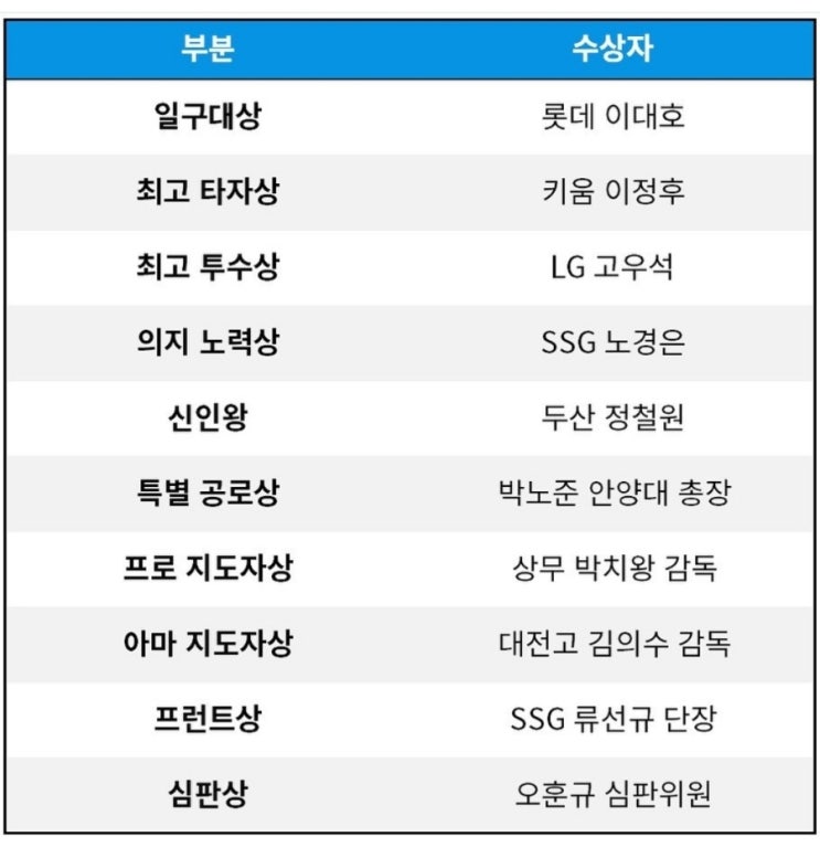 타자상 <b>이정후</b>, 최고 투수상 고우석 포함 10개 부문의 수상자... 