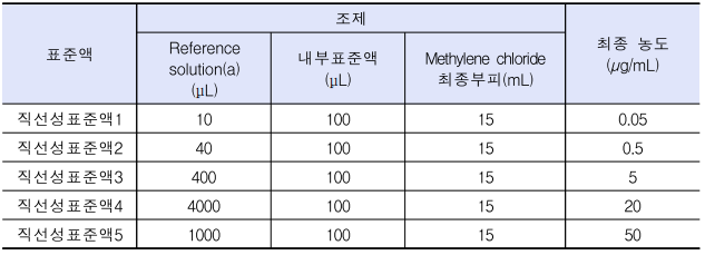  원료의약품 중 메탄설폰산 중 메탄설포닐염화물류 분석법(GC-MS/MS)