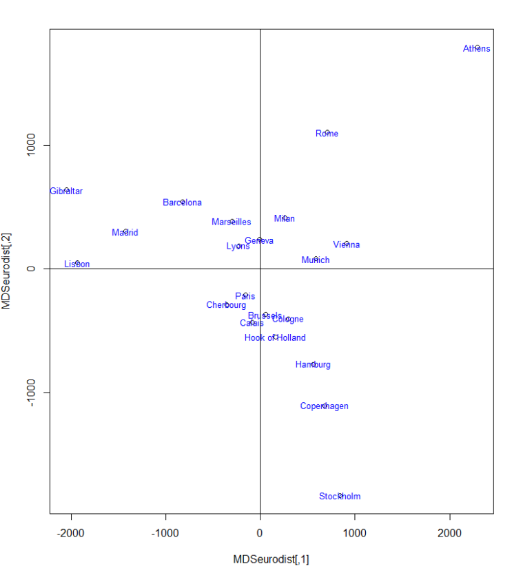  R : 다차원 척도법(Multi-dimensional Scaling)