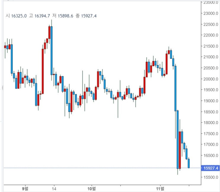 이번엔 크립토 코인 급락, 돌려 막기 의혹.