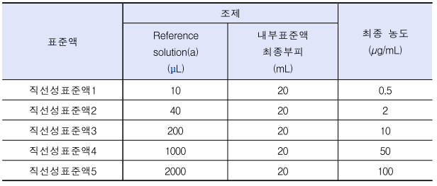  원료의약품 중 메탄설폰산 중 알킬설폰산에스테르류분석법(GC-MS/MS)