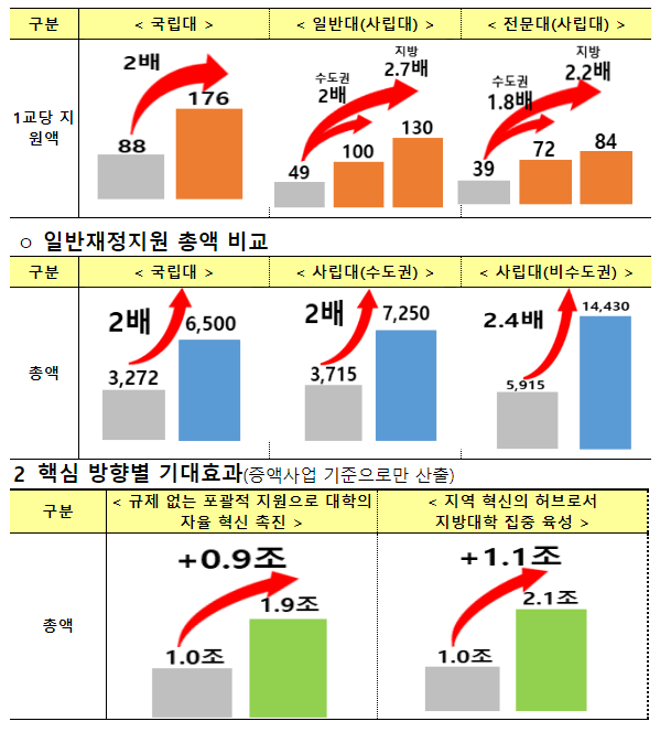 총 11.2조원 규모의 「고등·평생교육지원특별회계」 편성_기획재정부 총 11.2조원 규모의 「고등·평생교육지원특별회계」 편성_기획재정부