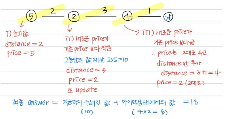  백준 13305번 파이썬 (주유소)
