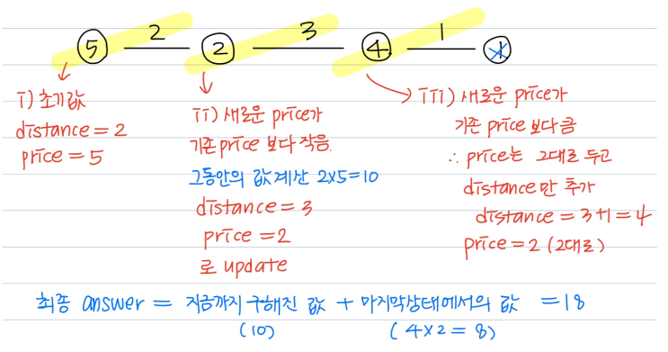 백준 13305번 파이썬 (주유소)