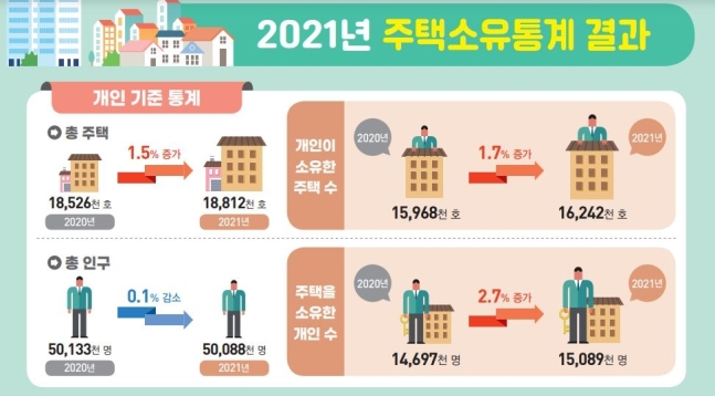 무주택자 103만명, 집값 고점 찍은 작년에 내 집 마련