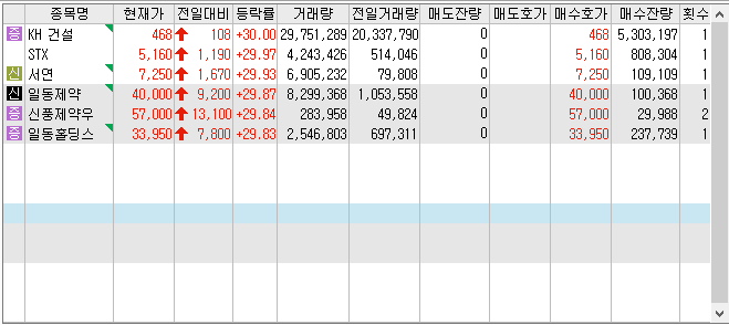 22년 11월 15일 상한가 및 급등주